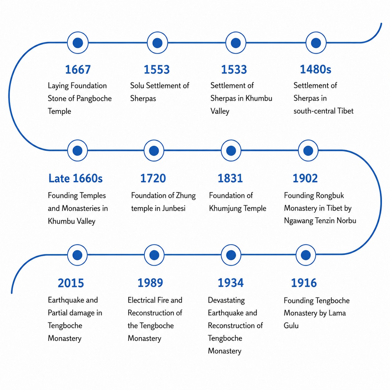 Historical timeline infographic showing Sherpa migration, monastery foundations, and major events in the Khumbu and Everest region from the 1480s to 2015.